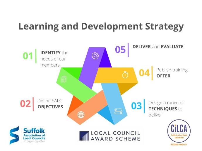 Infographic outlining a Learning and Development Strategy with five key steps: identify needs, define objectives, design techniques, publish offers, and evaluate.